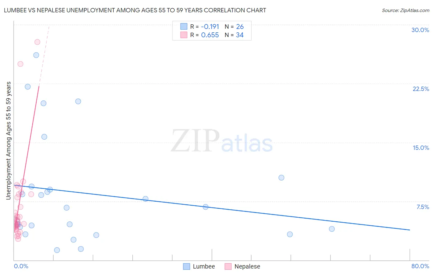Lumbee vs Nepalese Unemployment Among Ages 55 to 59 years