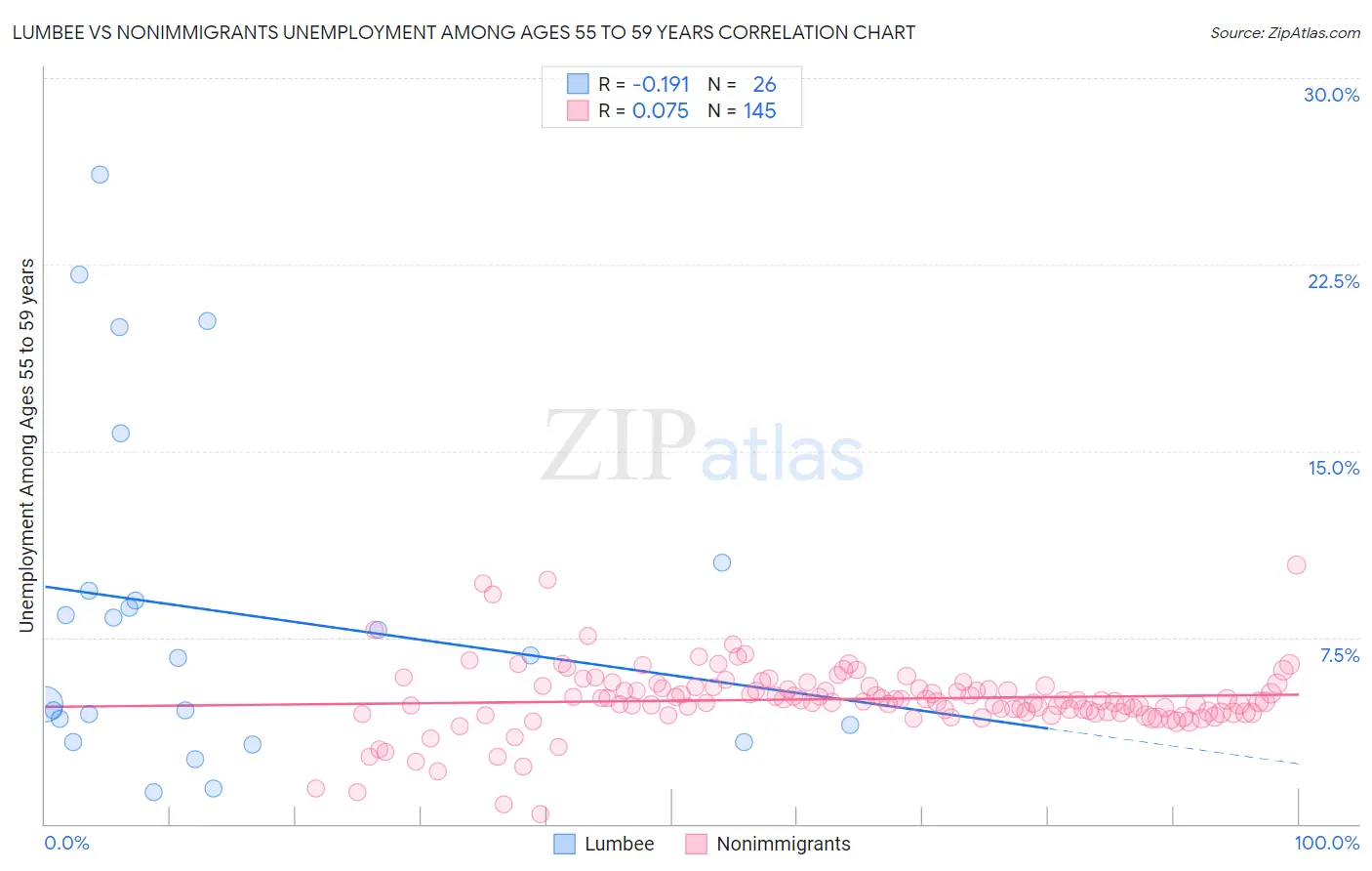 Lumbee vs Nonimmigrants Unemployment Among Ages 55 to 59 years