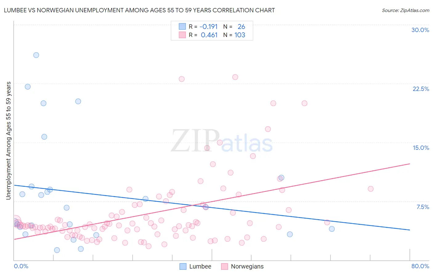 Lumbee vs Norwegian Unemployment Among Ages 55 to 59 years