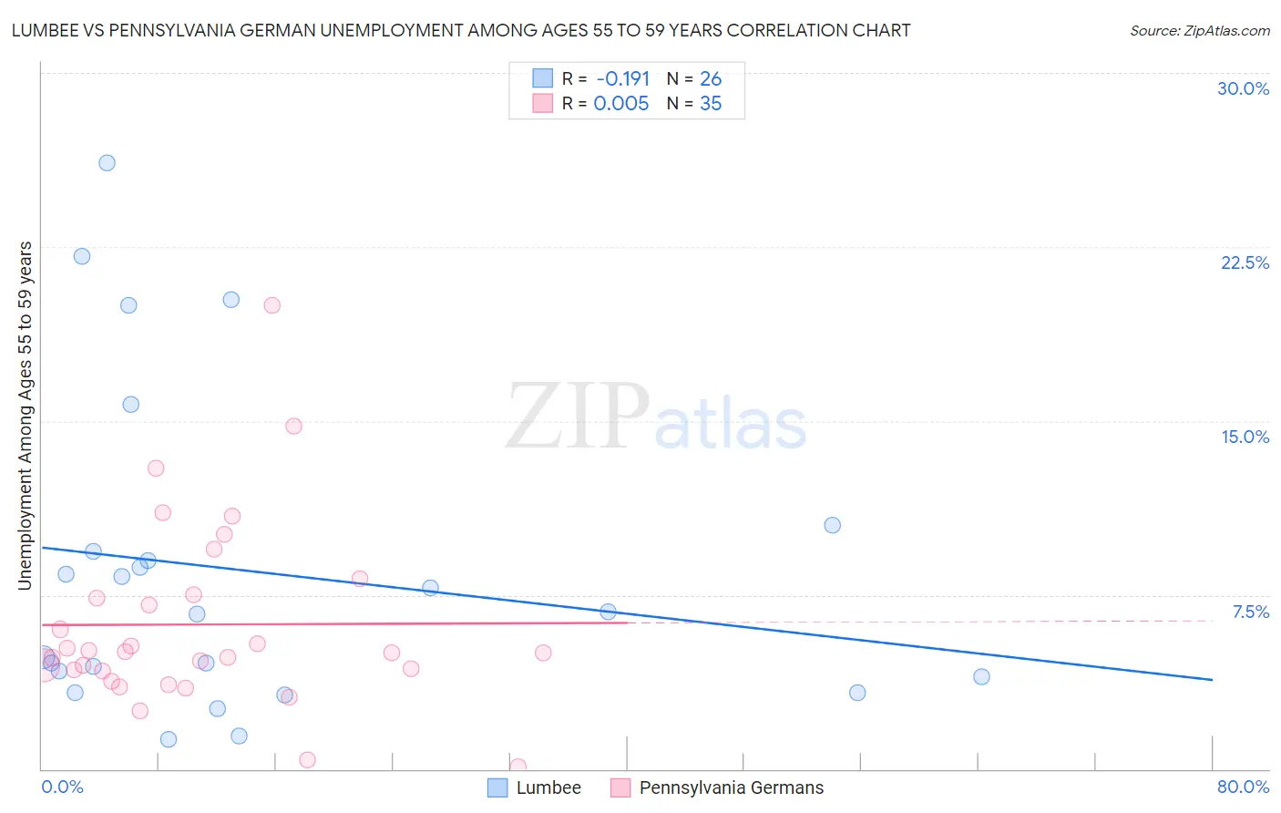 Lumbee vs Pennsylvania German Unemployment Among Ages 55 to 59 years