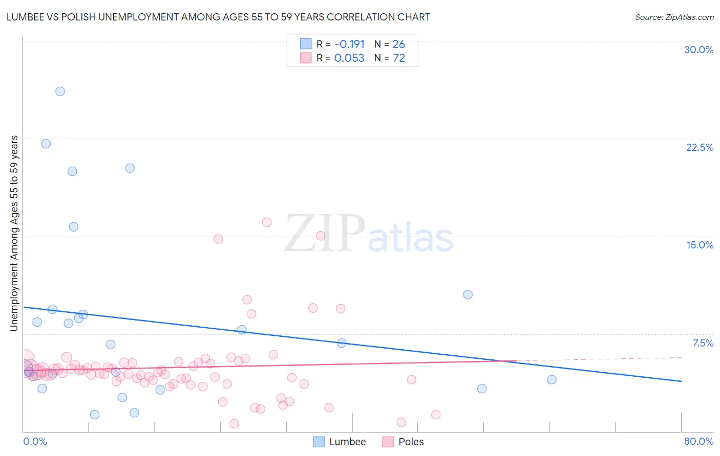 Lumbee vs Polish Unemployment Among Ages 55 to 59 years