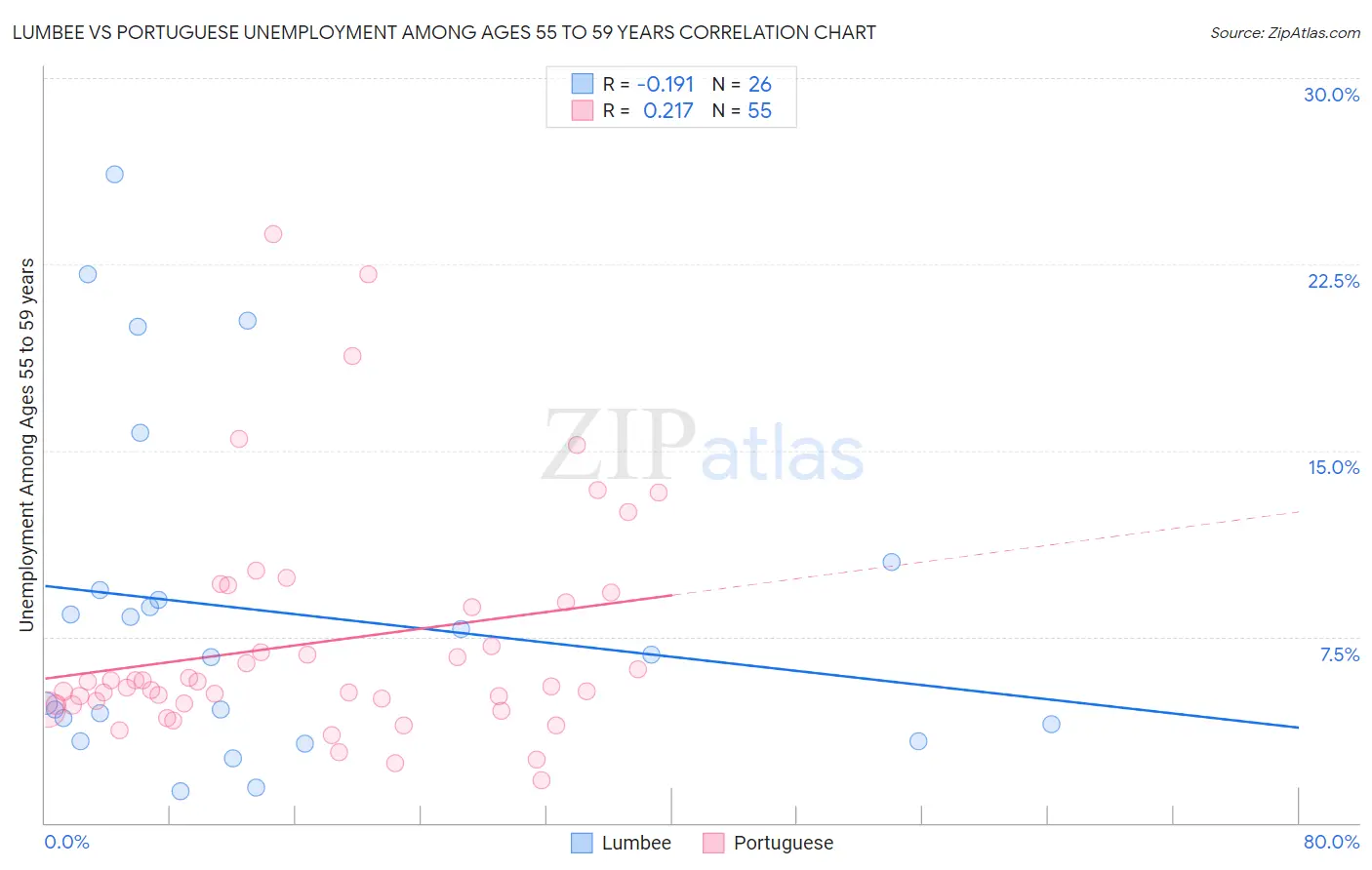 Lumbee vs Portuguese Unemployment Among Ages 55 to 59 years