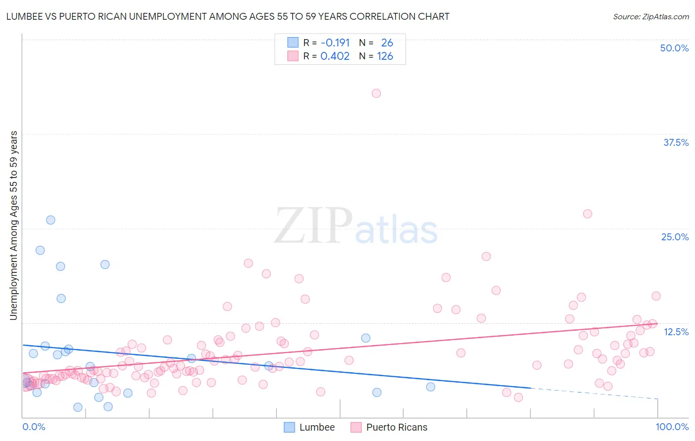 Lumbee vs Puerto Rican Unemployment Among Ages 55 to 59 years