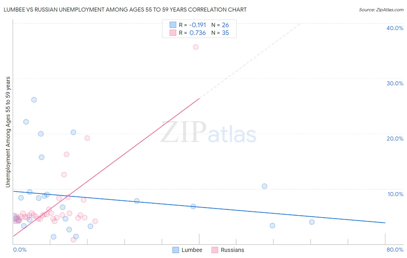 Lumbee vs Russian Unemployment Among Ages 55 to 59 years