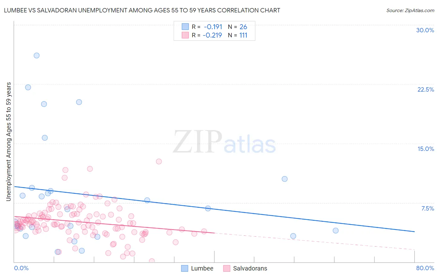 Lumbee vs Salvadoran Unemployment Among Ages 55 to 59 years