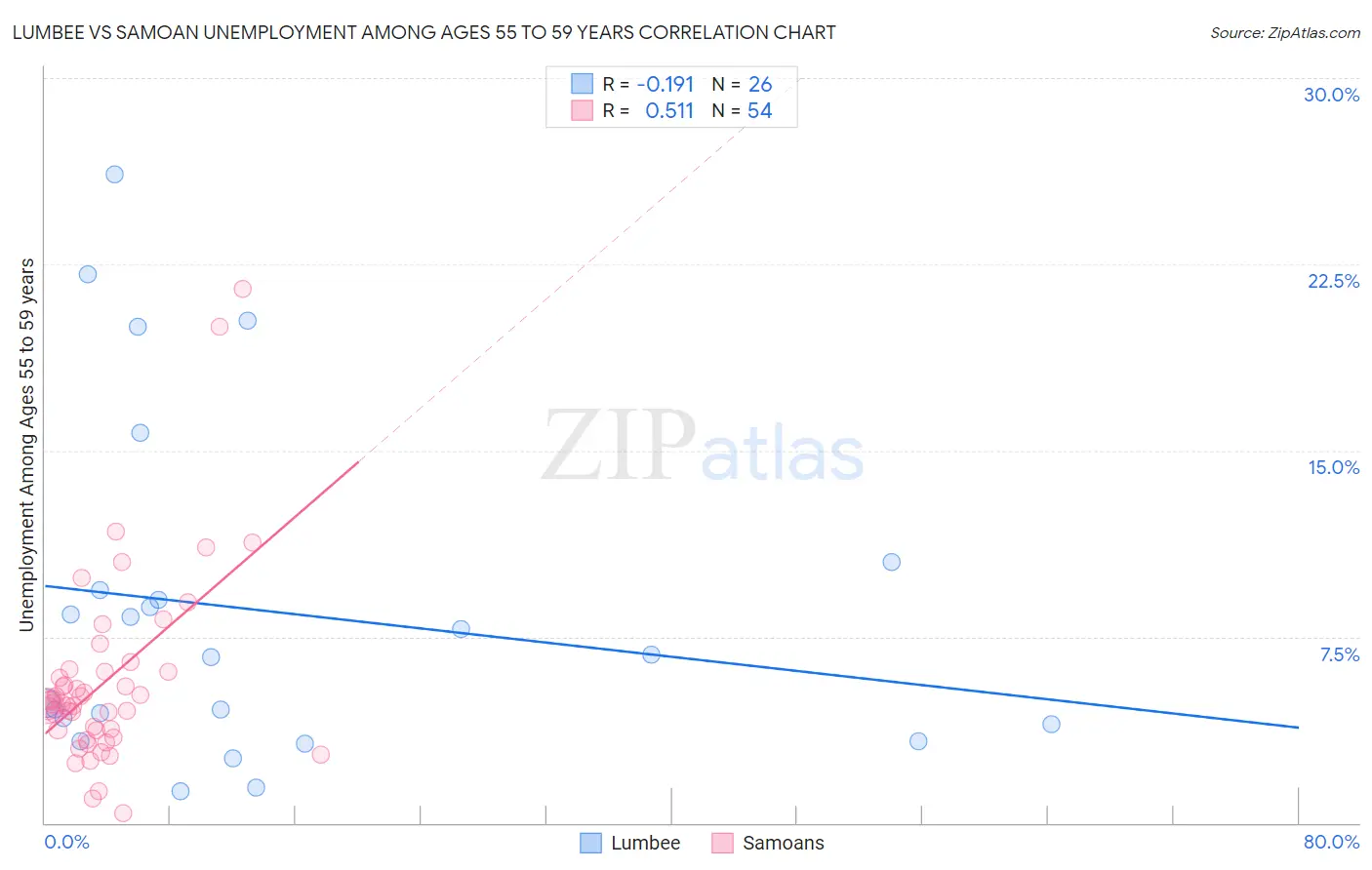 Lumbee vs Samoan Unemployment Among Ages 55 to 59 years