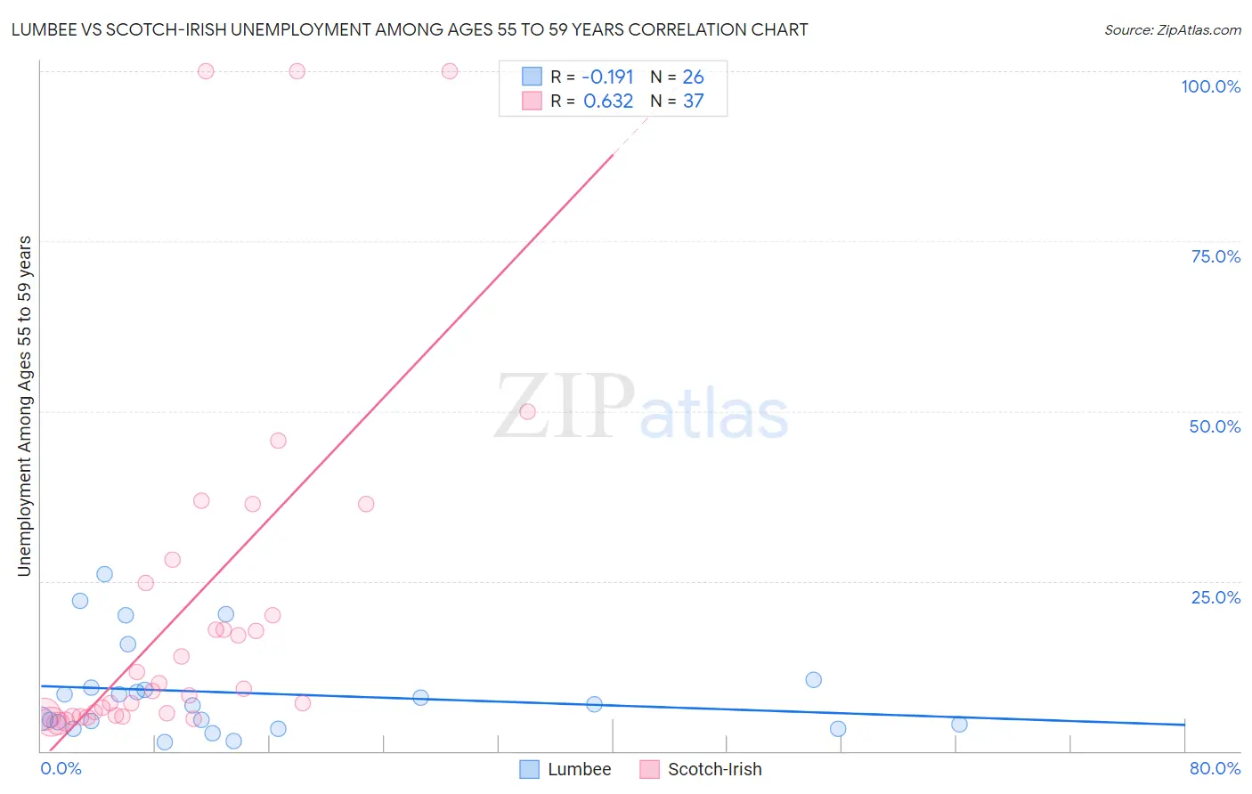 Lumbee vs Scotch-Irish Unemployment Among Ages 55 to 59 years