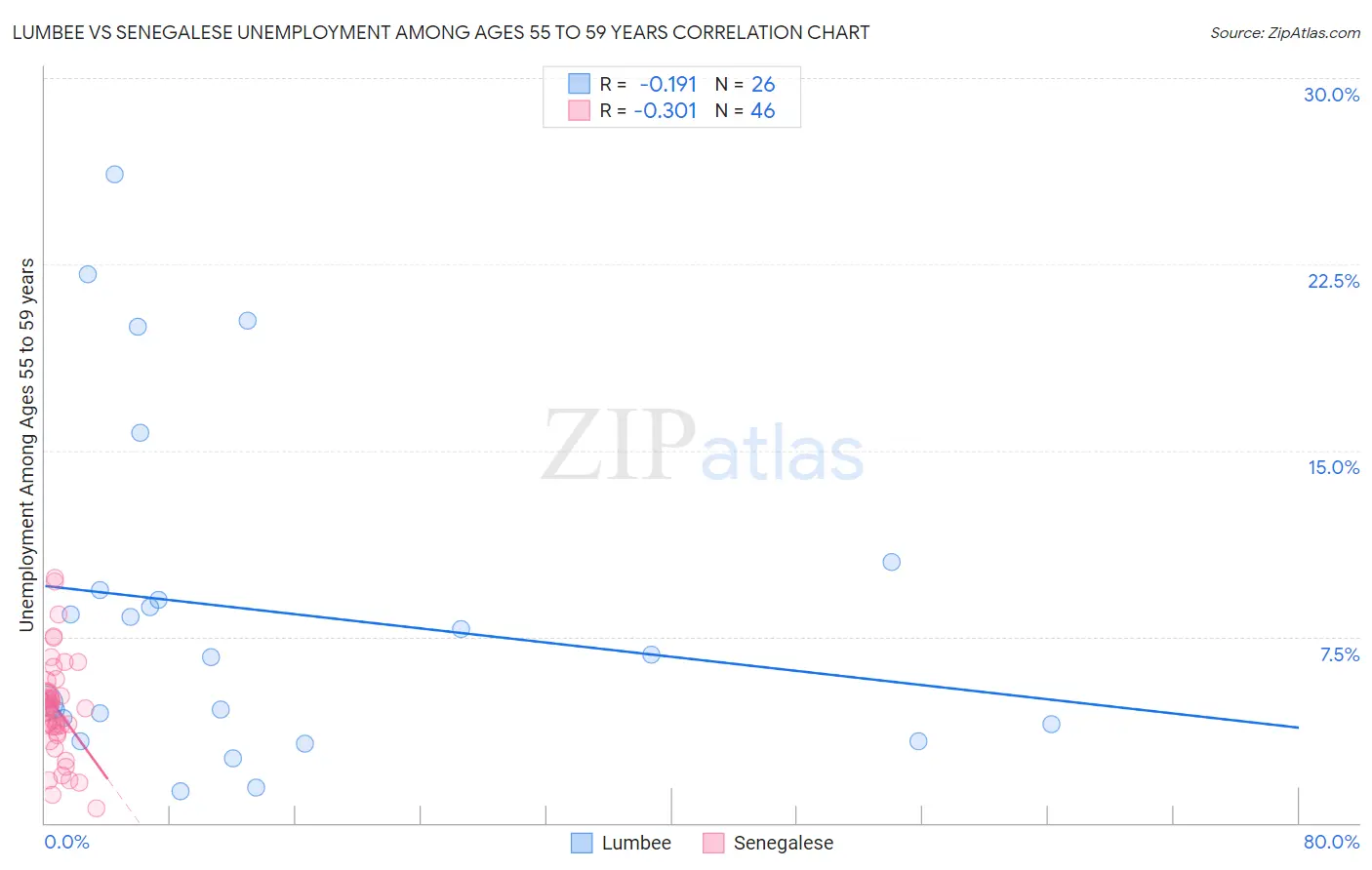 Lumbee vs Senegalese Unemployment Among Ages 55 to 59 years