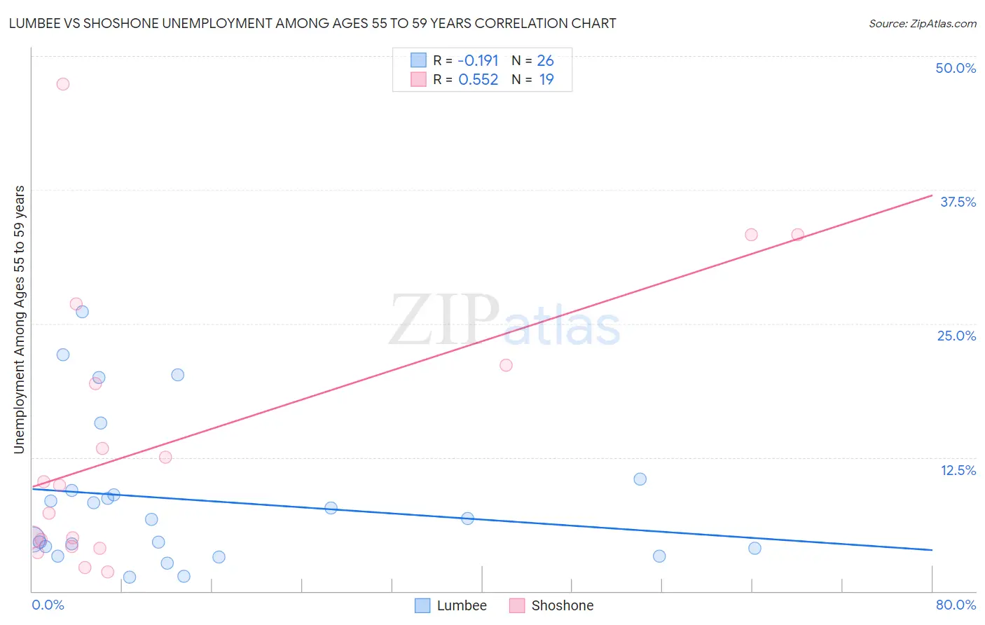 Lumbee vs Shoshone Unemployment Among Ages 55 to 59 years