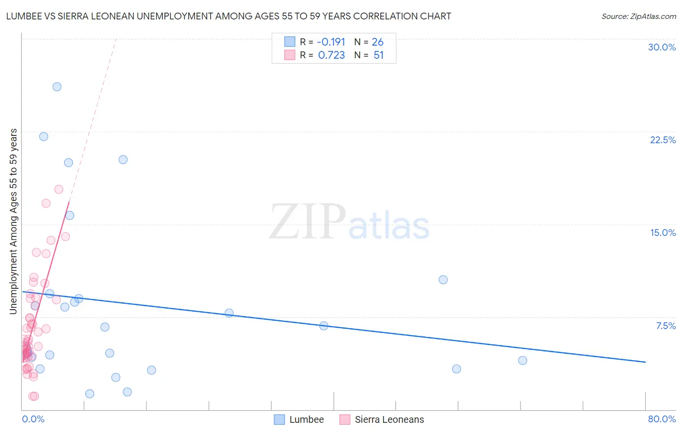 Lumbee vs Sierra Leonean Unemployment Among Ages 55 to 59 years