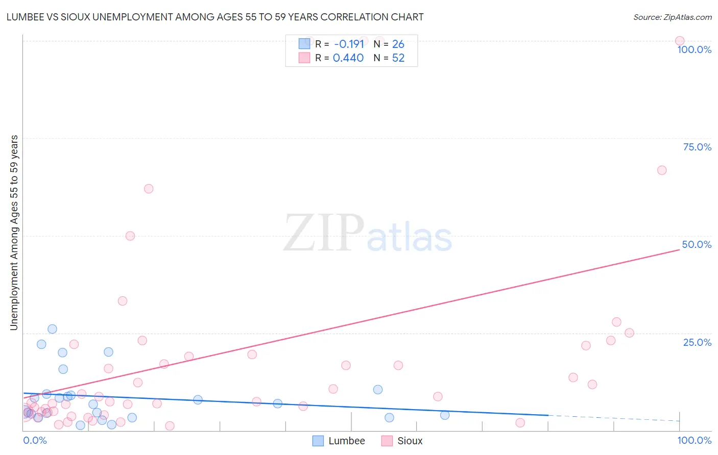 Lumbee vs Sioux Unemployment Among Ages 55 to 59 years