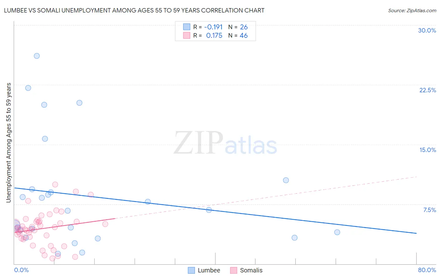 Lumbee vs Somali Unemployment Among Ages 55 to 59 years