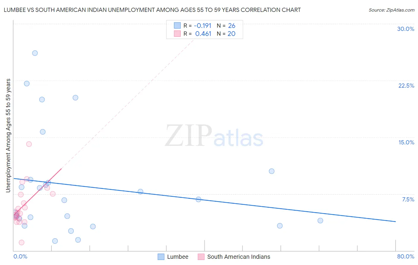 Lumbee vs South American Indian Unemployment Among Ages 55 to 59 years