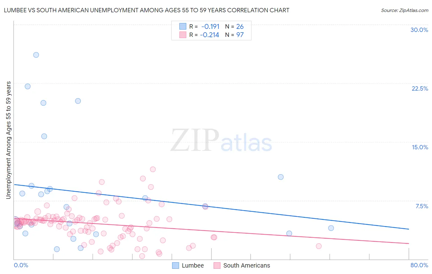 Lumbee vs South American Unemployment Among Ages 55 to 59 years