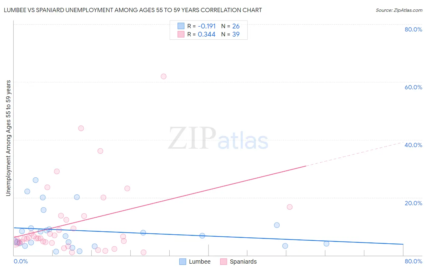 Lumbee vs Spaniard Unemployment Among Ages 55 to 59 years