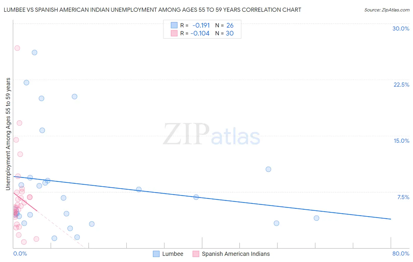 Lumbee vs Spanish American Indian Unemployment Among Ages 55 to 59 years
