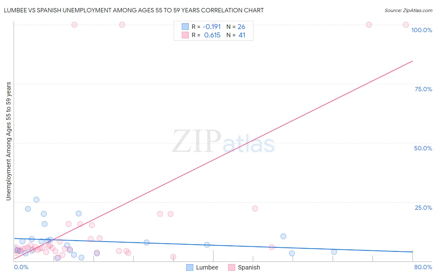 Lumbee vs Spanish Unemployment Among Ages 55 to 59 years