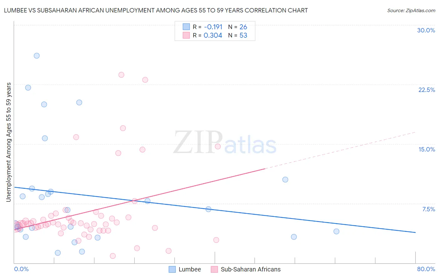 Lumbee vs Subsaharan African Unemployment Among Ages 55 to 59 years