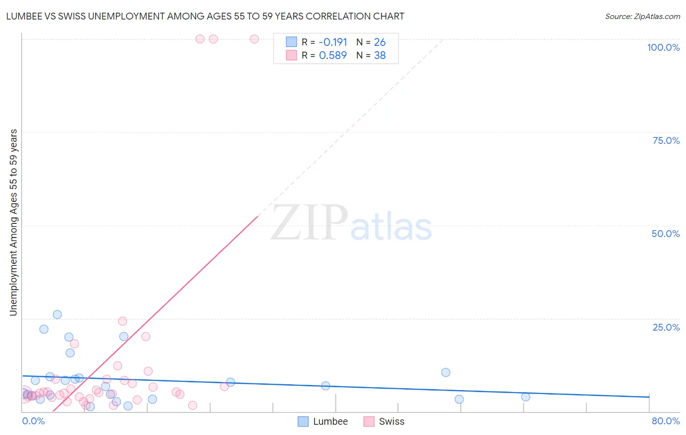 Lumbee vs Swiss Unemployment Among Ages 55 to 59 years