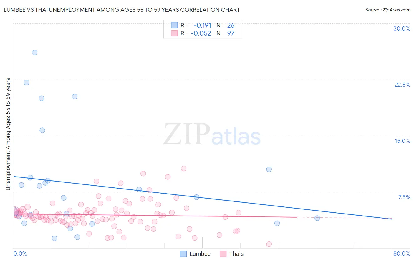 Lumbee vs Thai Unemployment Among Ages 55 to 59 years