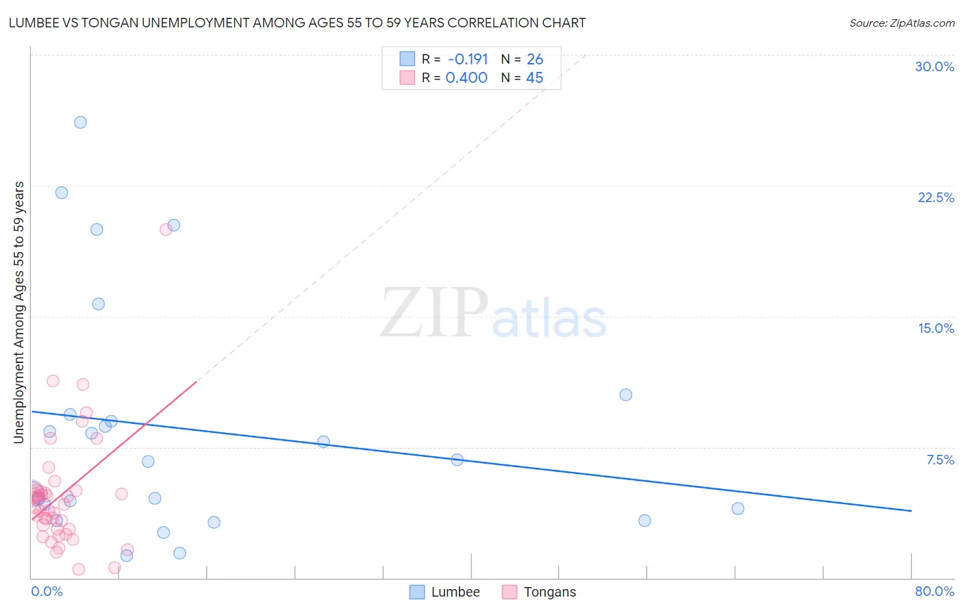 Lumbee vs Tongan Unemployment Among Ages 55 to 59 years