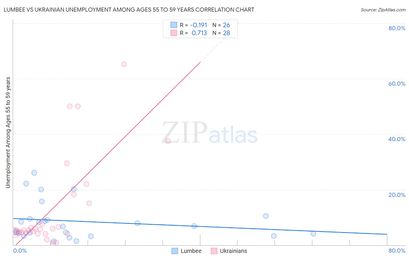 Lumbee vs Ukrainian Unemployment Among Ages 55 to 59 years