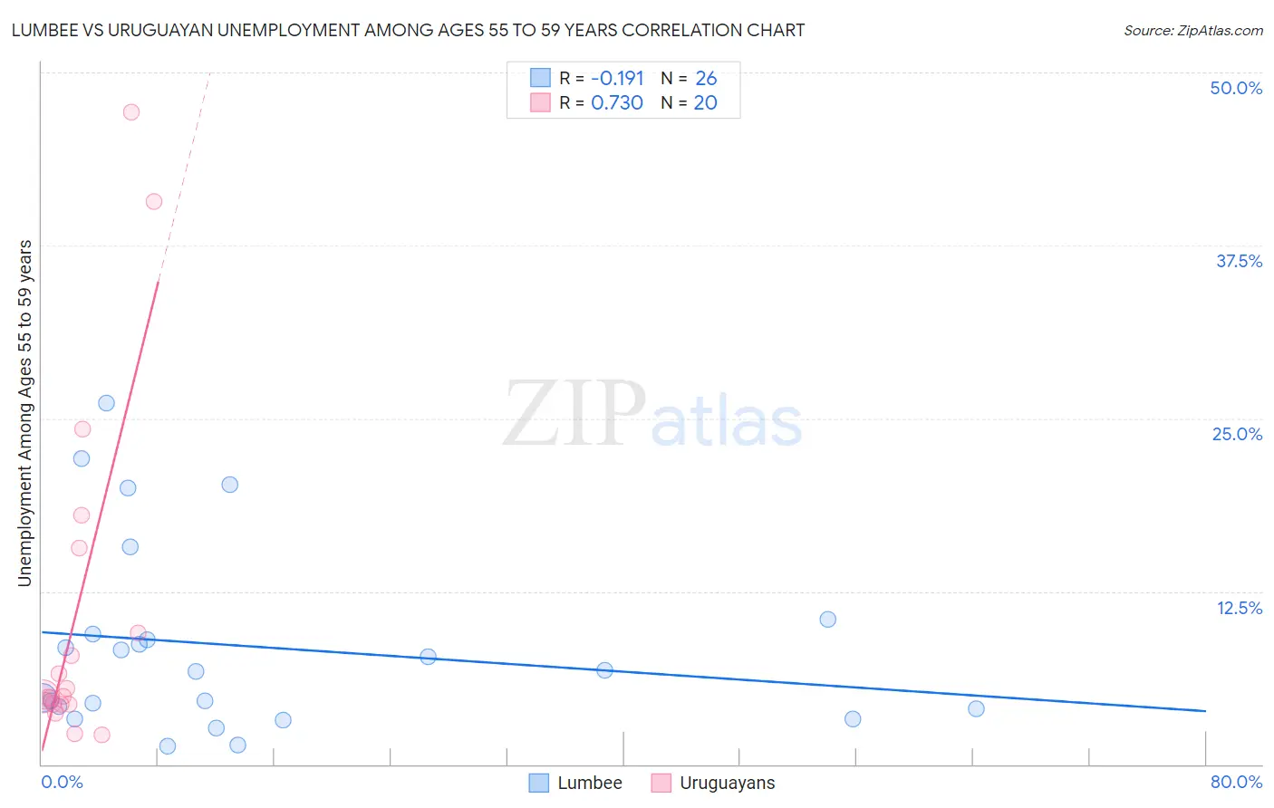 Lumbee vs Uruguayan Unemployment Among Ages 55 to 59 years
