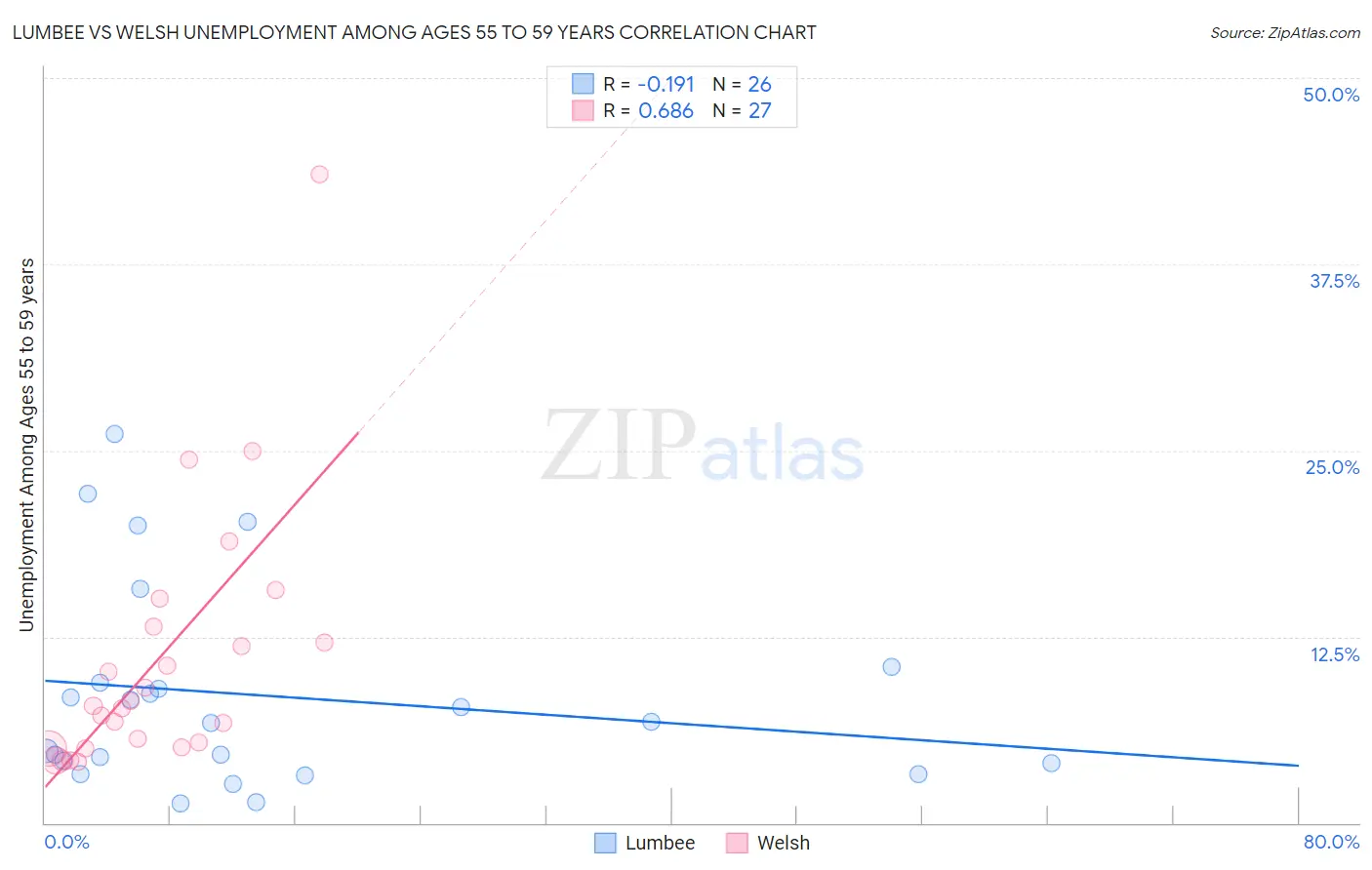 Lumbee vs Welsh Unemployment Among Ages 55 to 59 years