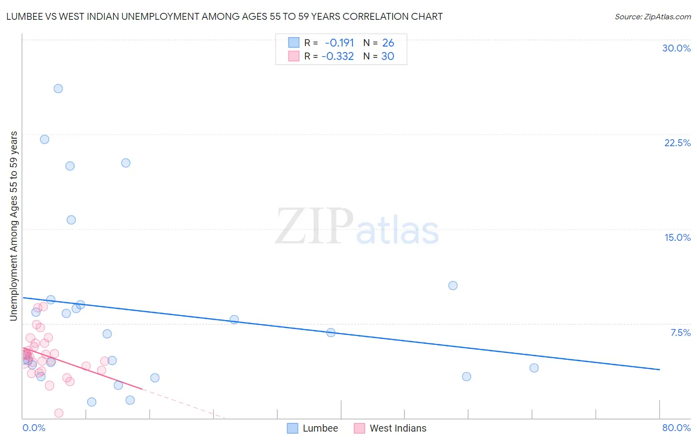 Lumbee vs West Indian Unemployment Among Ages 55 to 59 years