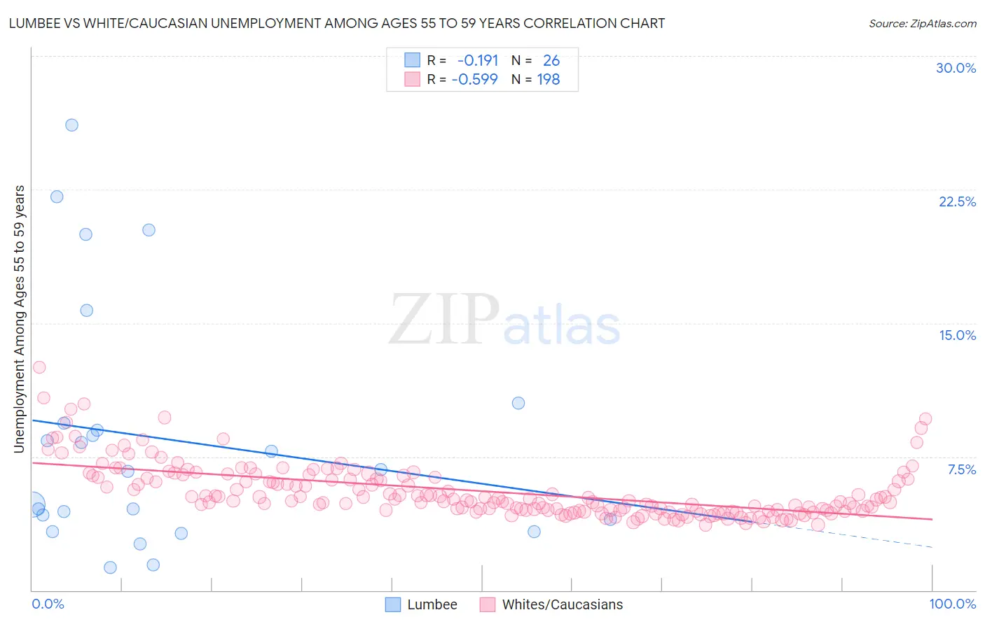 Lumbee vs White/Caucasian Unemployment Among Ages 55 to 59 years