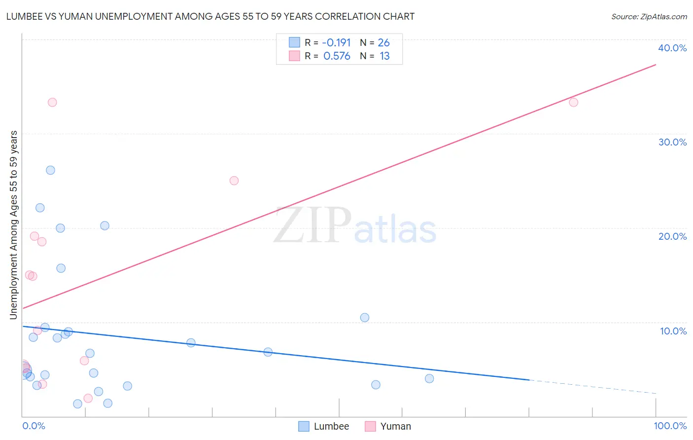 Lumbee vs Yuman Unemployment Among Ages 55 to 59 years