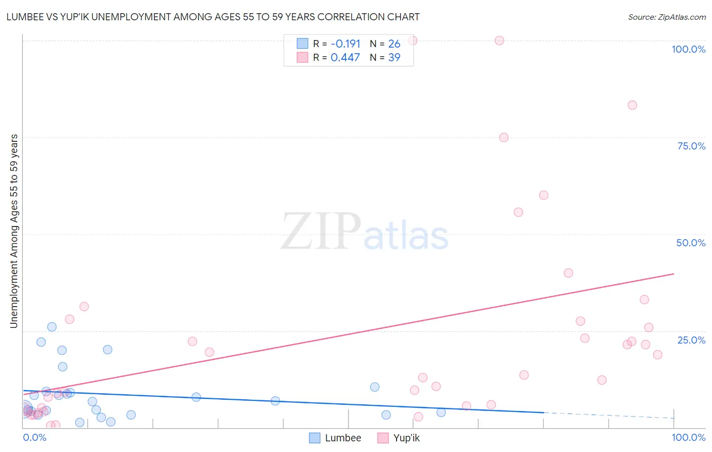 Lumbee vs Yup'ik Unemployment Among Ages 55 to 59 years