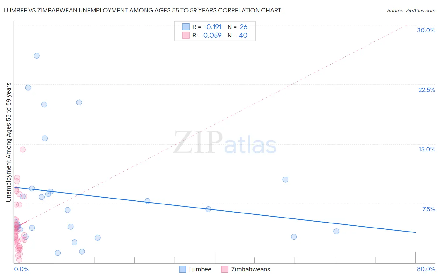 Lumbee vs Zimbabwean Unemployment Among Ages 55 to 59 years
