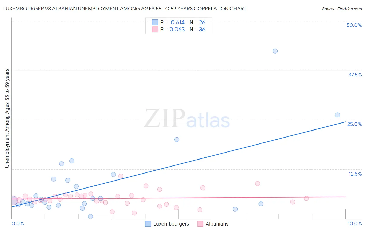 Luxembourger vs Albanian Unemployment Among Ages 55 to 59 years