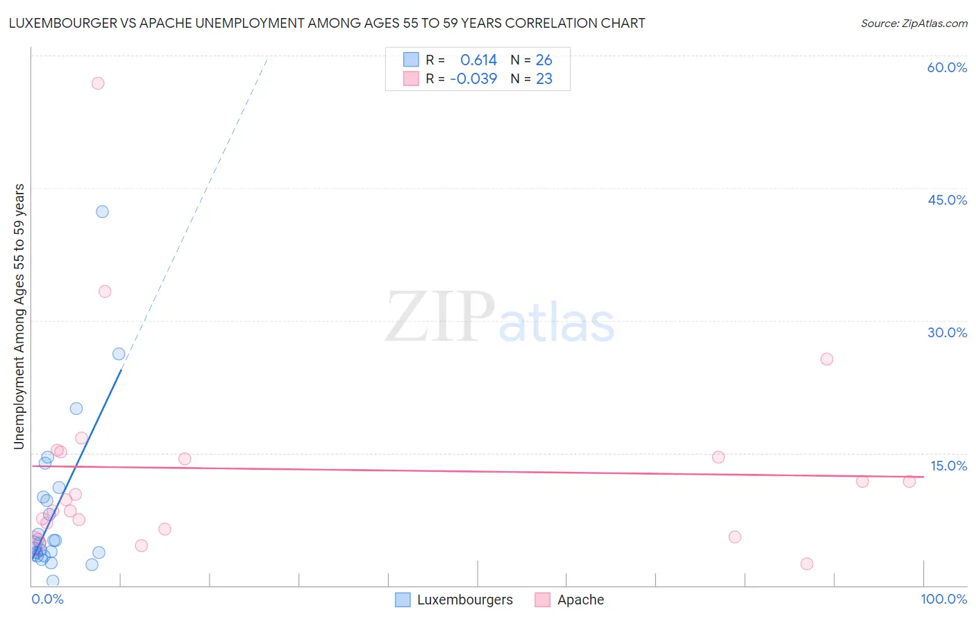 Luxembourger vs Apache Unemployment Among Ages 55 to 59 years