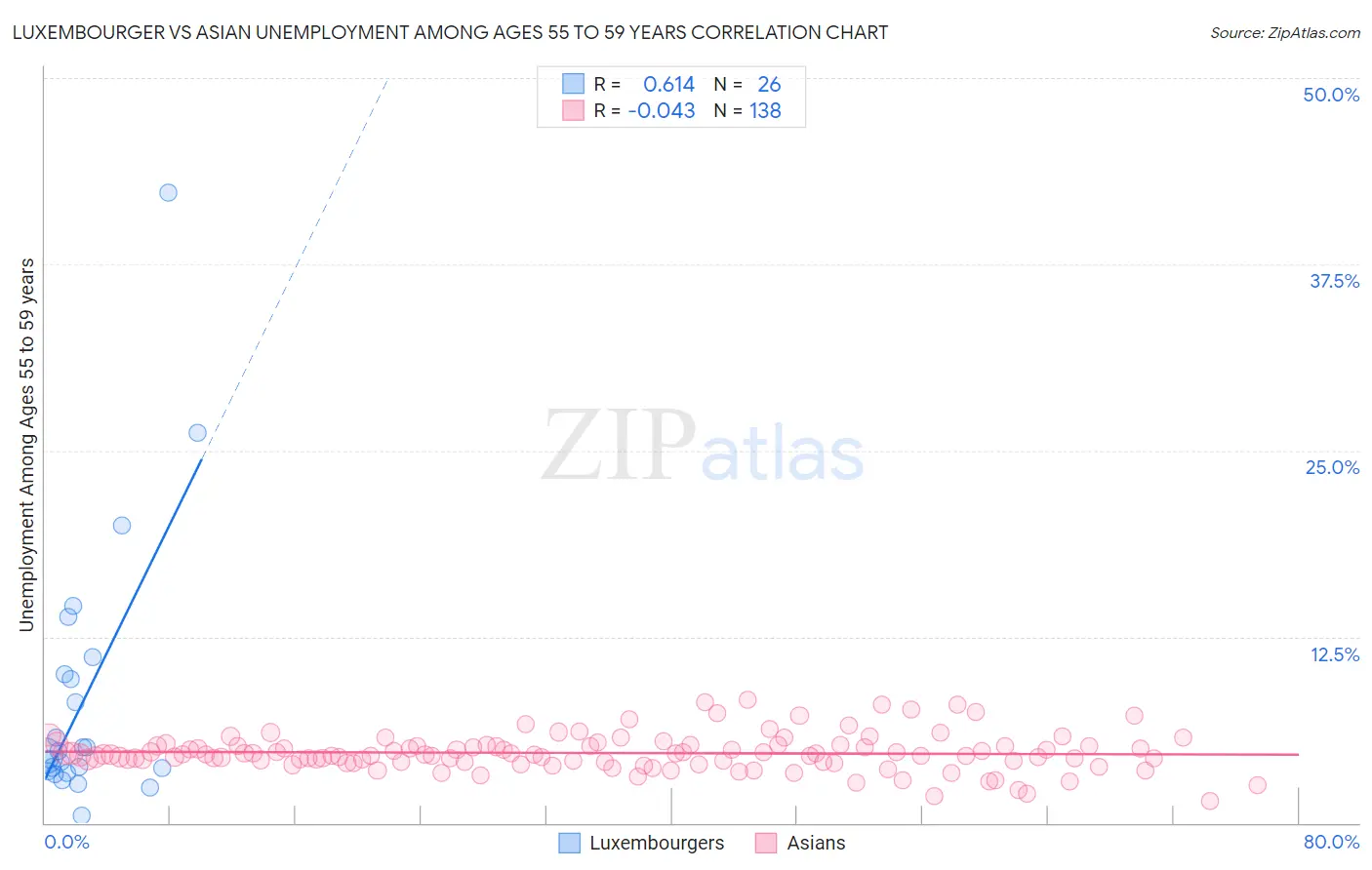 Luxembourger vs Asian Unemployment Among Ages 55 to 59 years