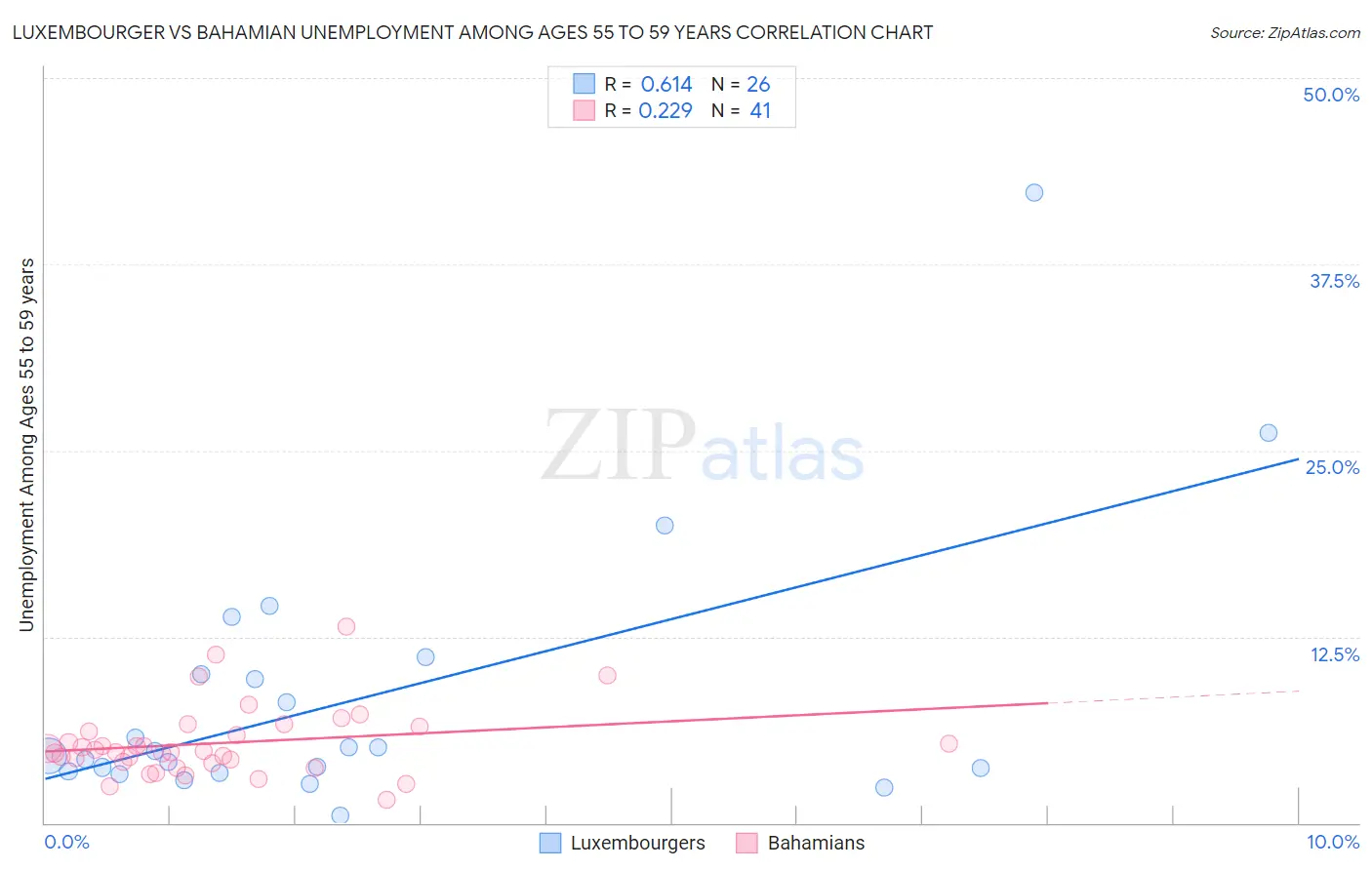 Luxembourger vs Bahamian Unemployment Among Ages 55 to 59 years