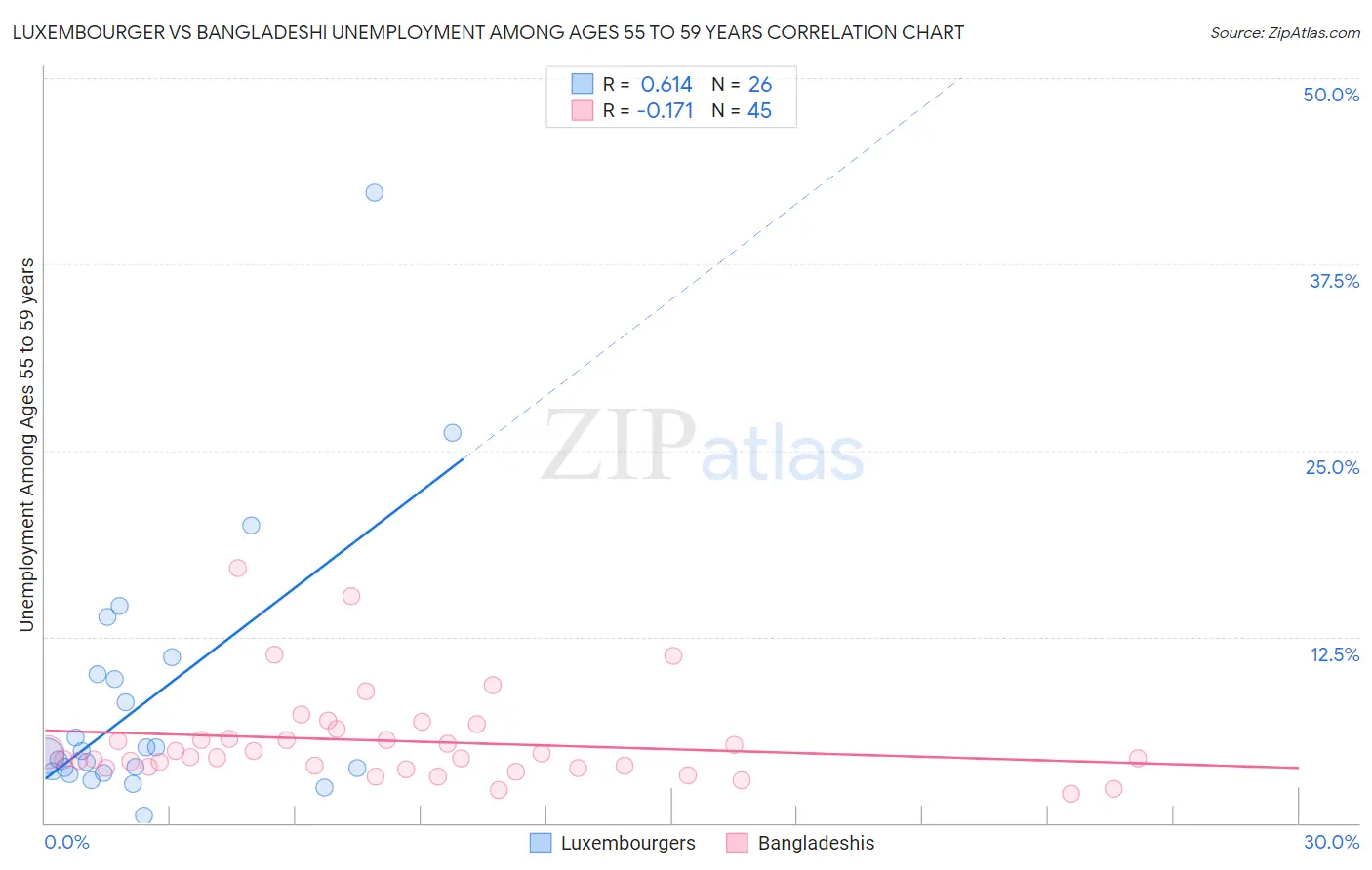 Luxembourger vs Bangladeshi Unemployment Among Ages 55 to 59 years