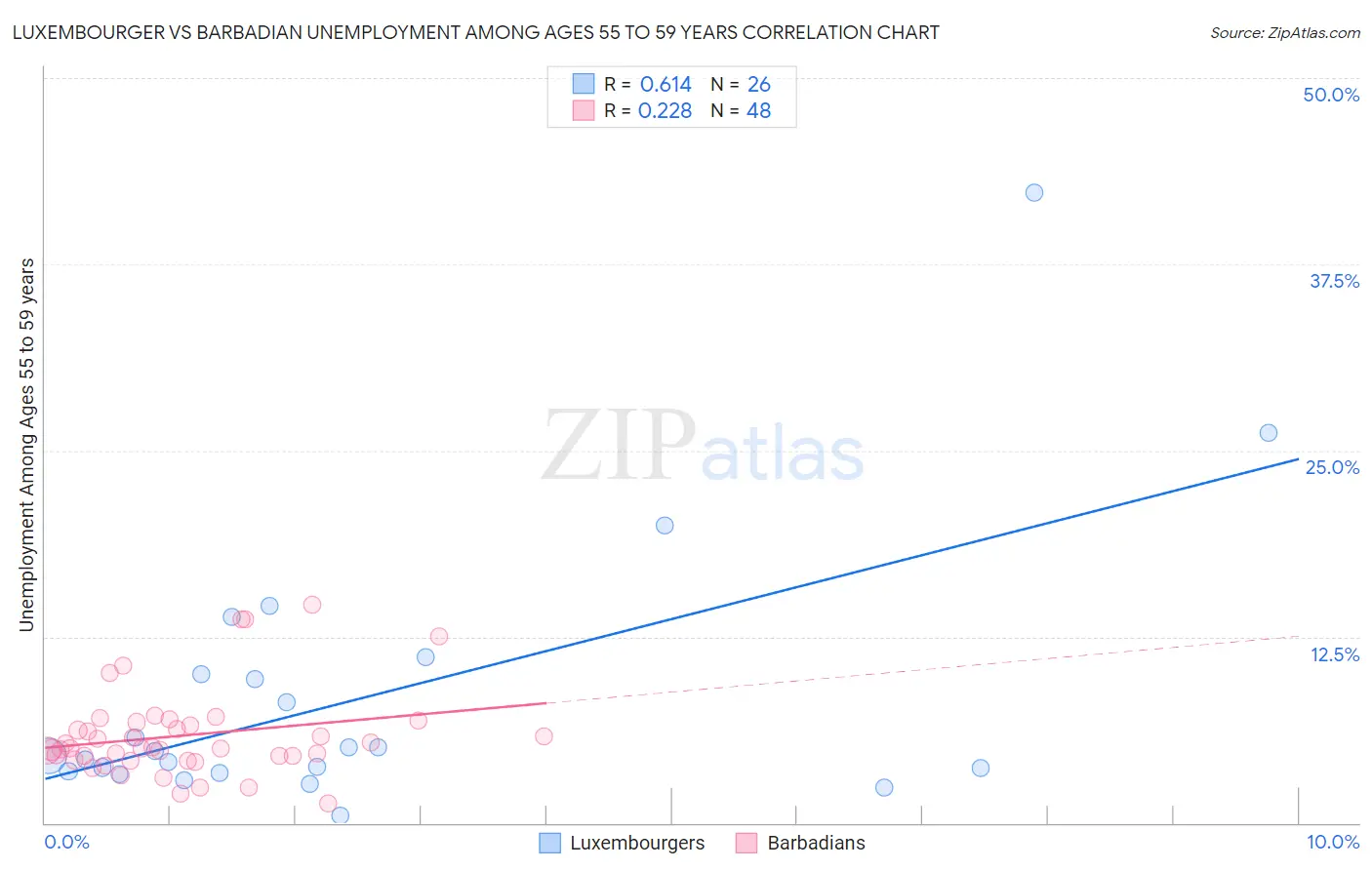 Luxembourger vs Barbadian Unemployment Among Ages 55 to 59 years