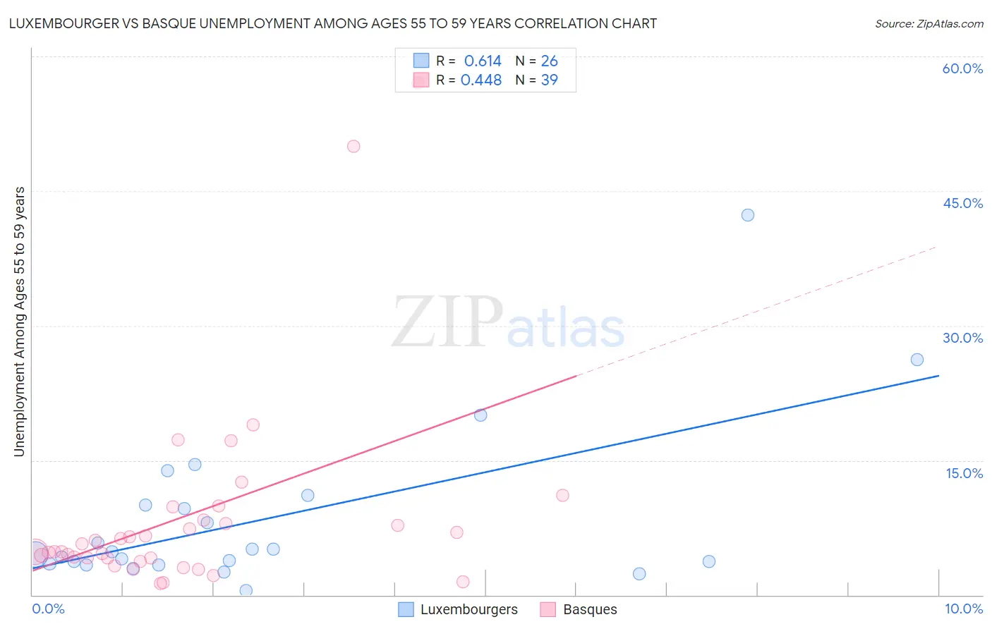 Luxembourger vs Basque Unemployment Among Ages 55 to 59 years