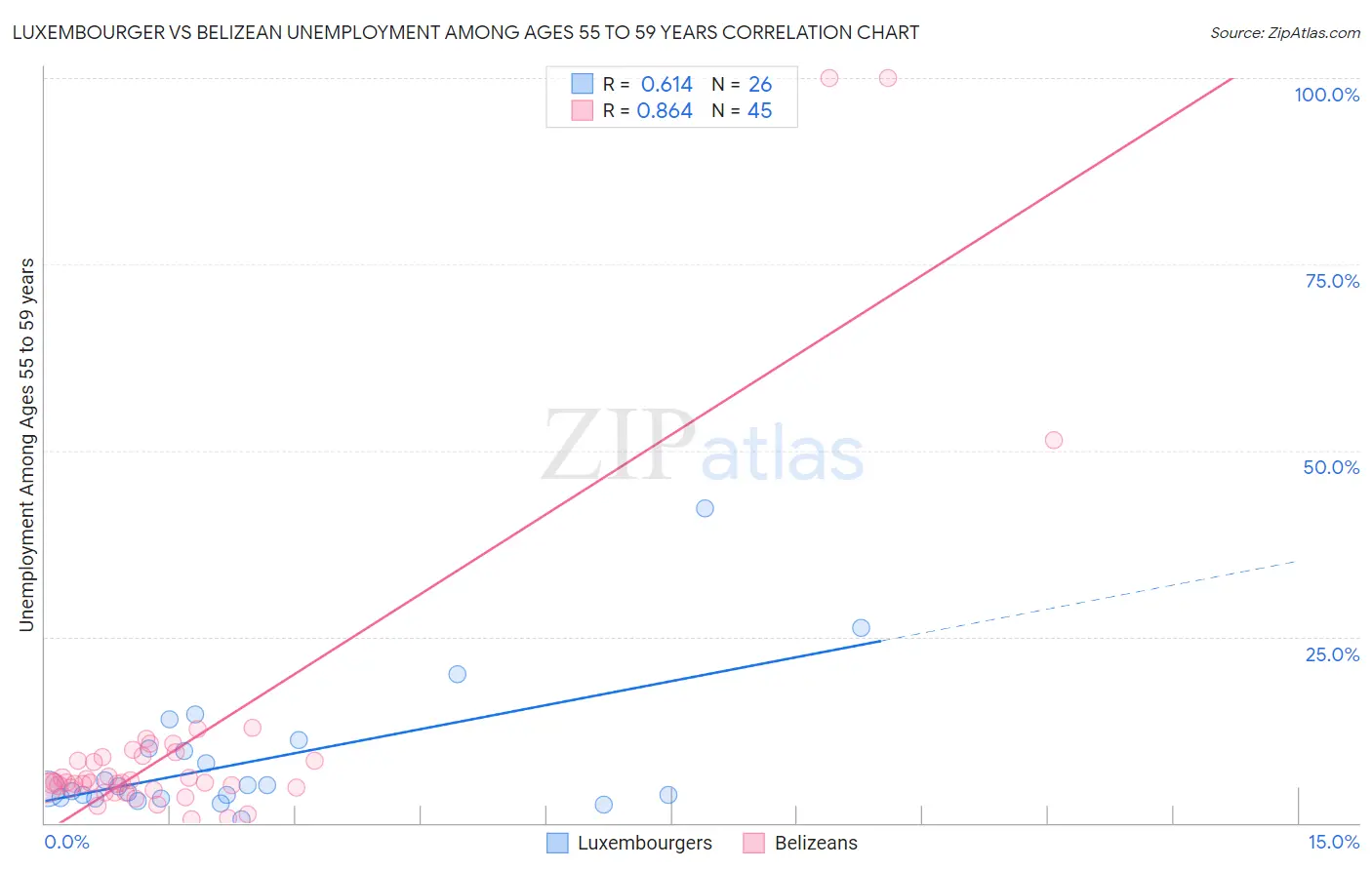 Luxembourger vs Belizean Unemployment Among Ages 55 to 59 years