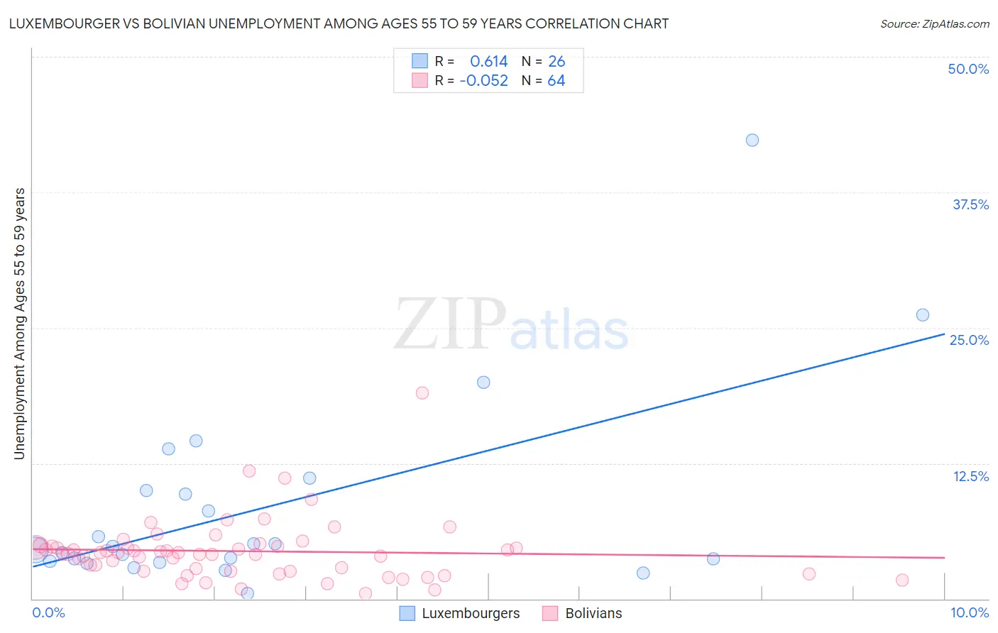 Luxembourger vs Bolivian Unemployment Among Ages 55 to 59 years