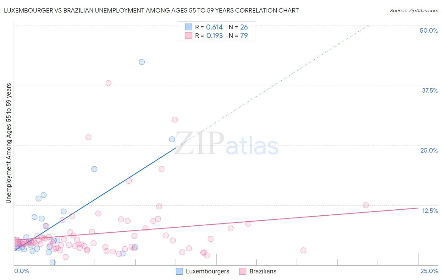 Luxembourger vs Brazilian Unemployment Among Ages 55 to 59 years