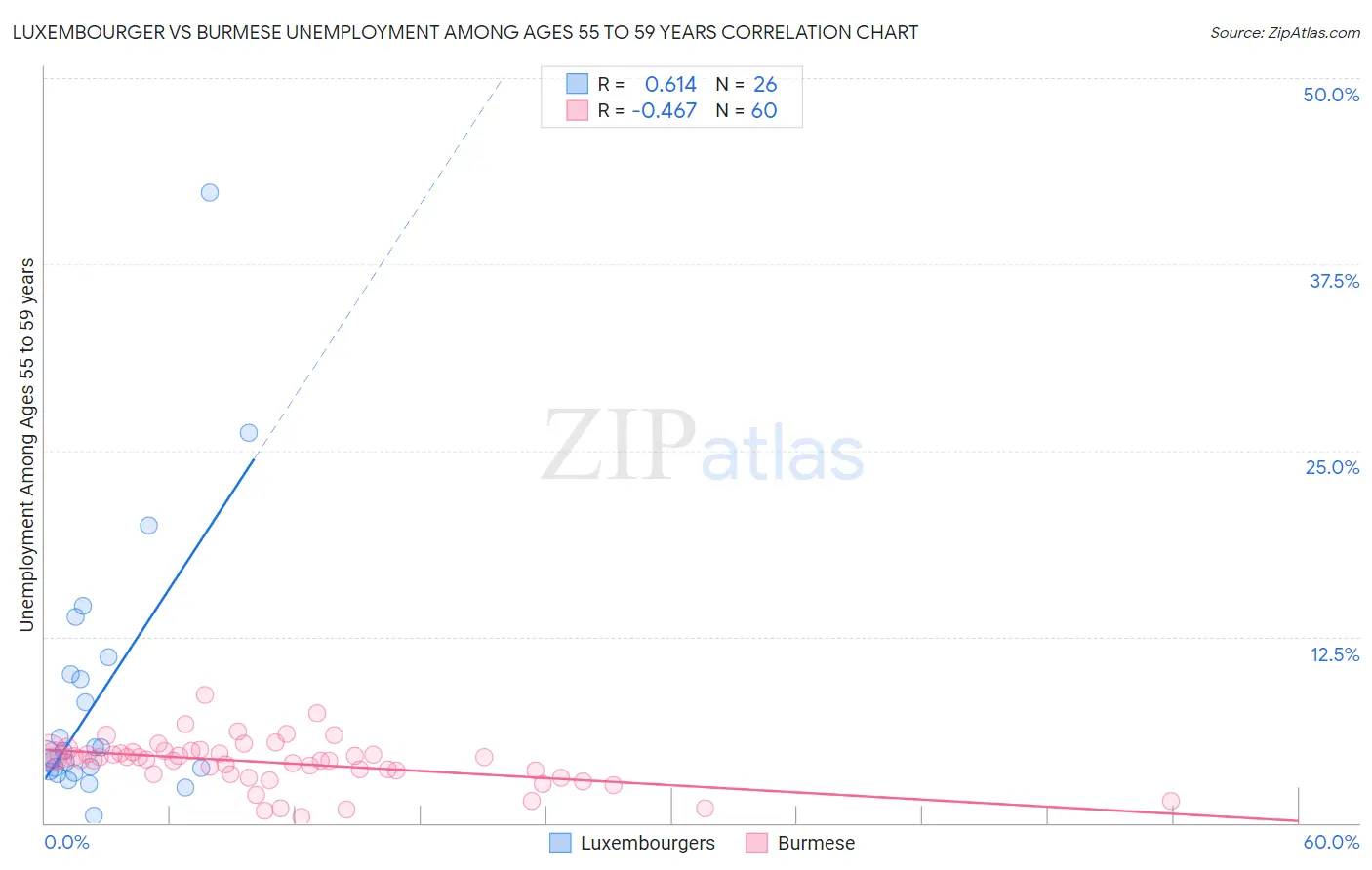 Luxembourger vs Burmese Unemployment Among Ages 55 to 59 years