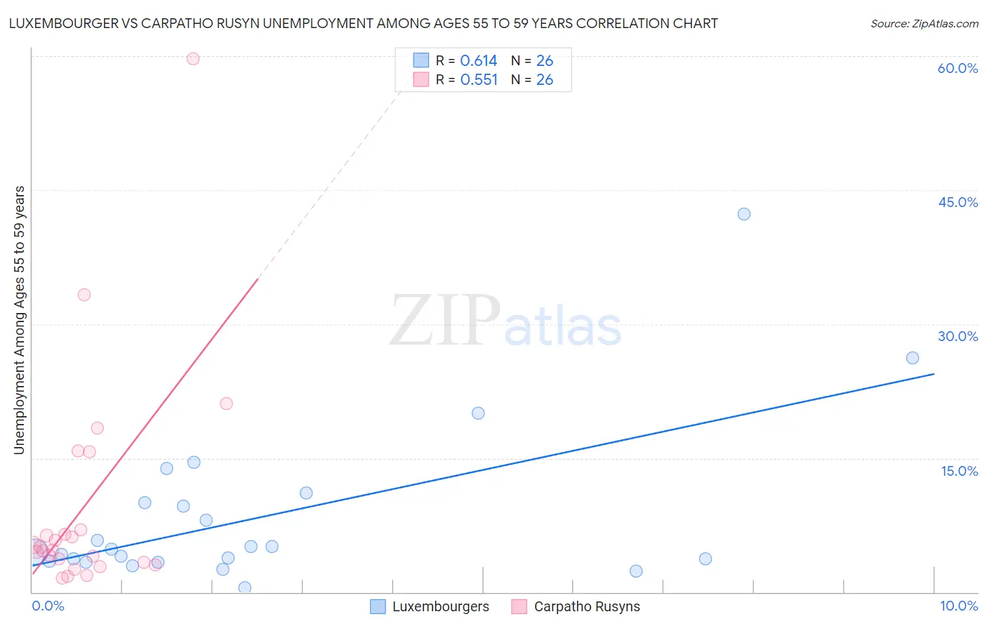 Luxembourger vs Carpatho Rusyn Unemployment Among Ages 55 to 59 years