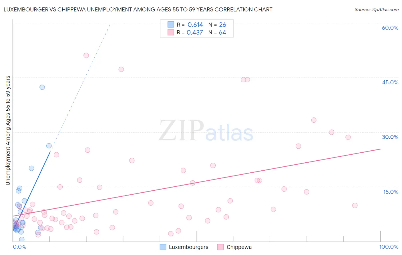 Luxembourger vs Chippewa Unemployment Among Ages 55 to 59 years