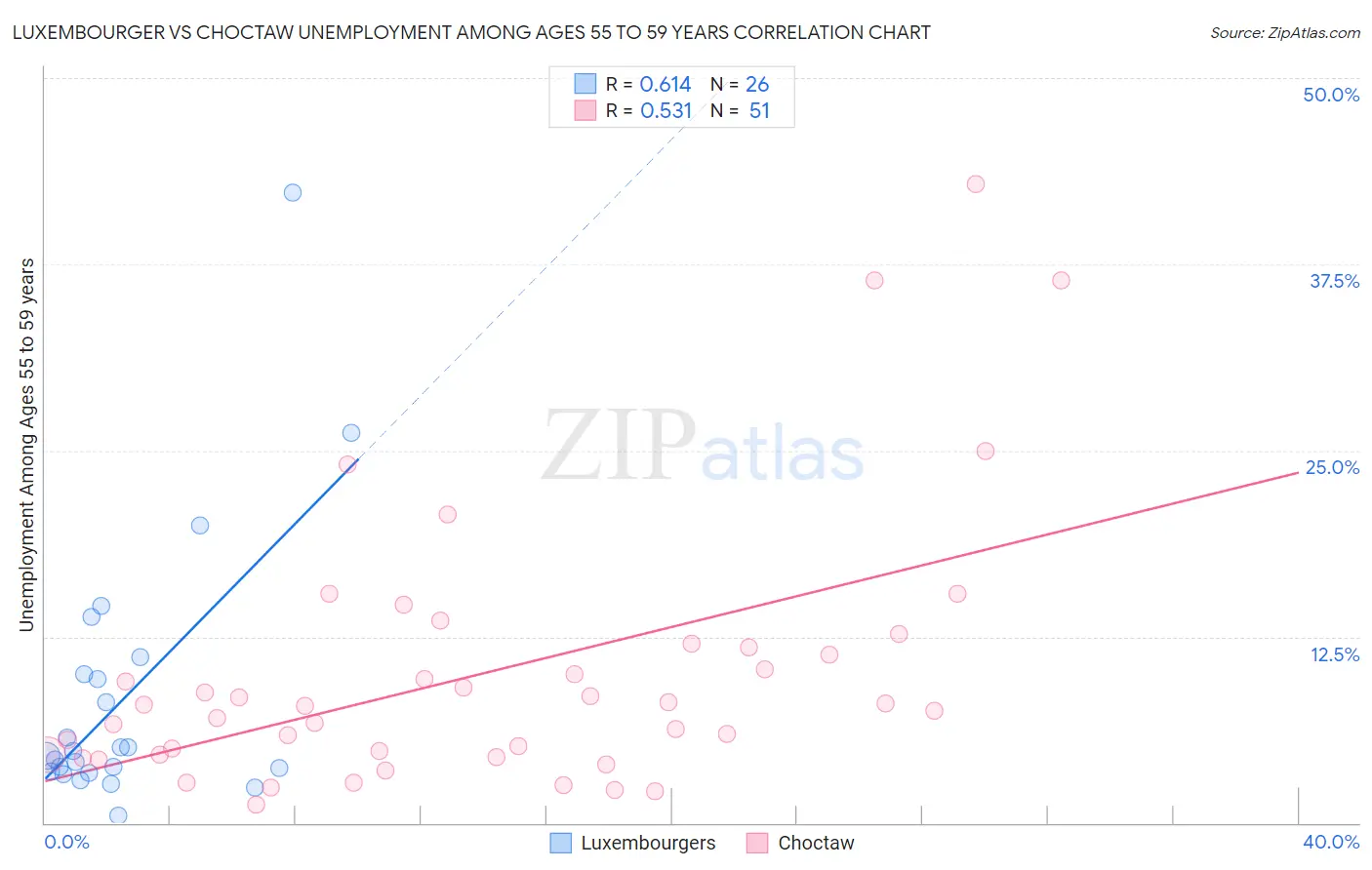 Luxembourger vs Choctaw Unemployment Among Ages 55 to 59 years