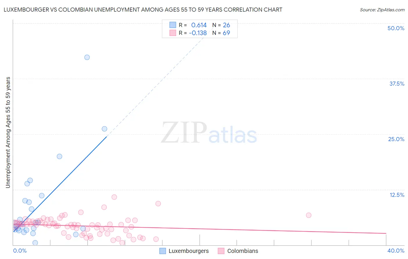 Luxembourger vs Colombian Unemployment Among Ages 55 to 59 years
