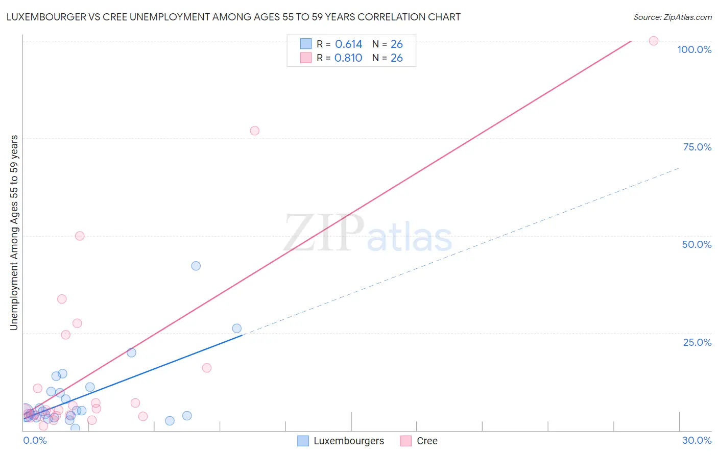 Luxembourger vs Cree Unemployment Among Ages 55 to 59 years