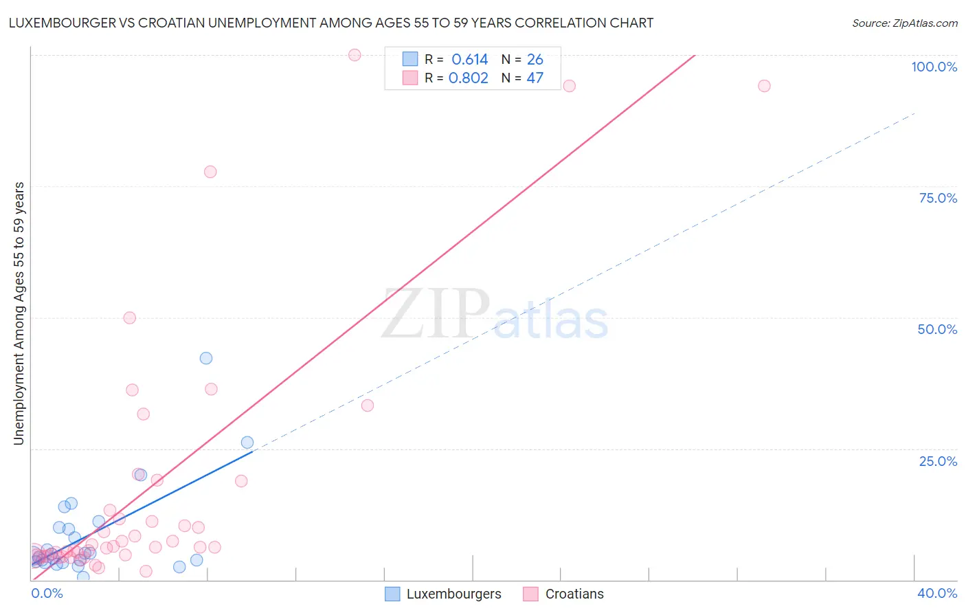 Luxembourger vs Croatian Unemployment Among Ages 55 to 59 years